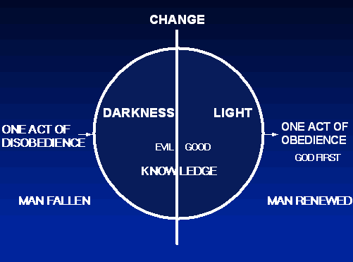 Change