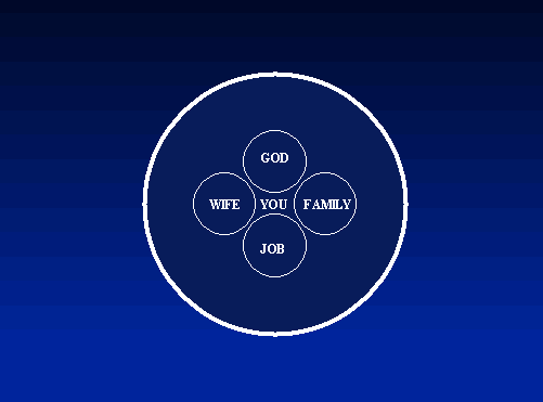 You - God - Wife - Family - Job